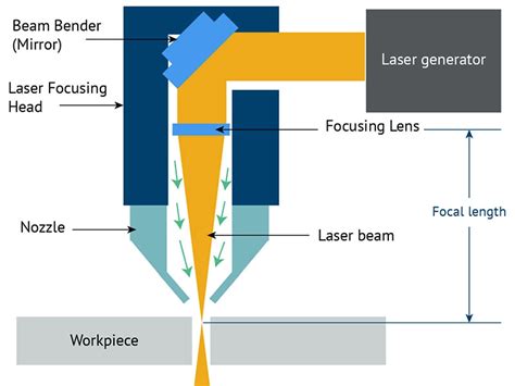 cnc laser cutting machine principle|laser cutting requirements.